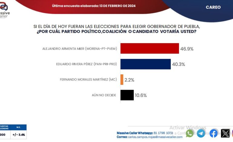 Mantiene Armenta y Rivera diferencia de 6.6%