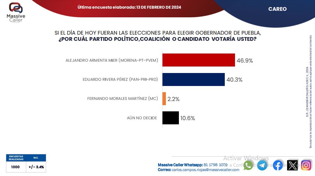 Mantiene Armenta y Rivera diferencia de 6.6%