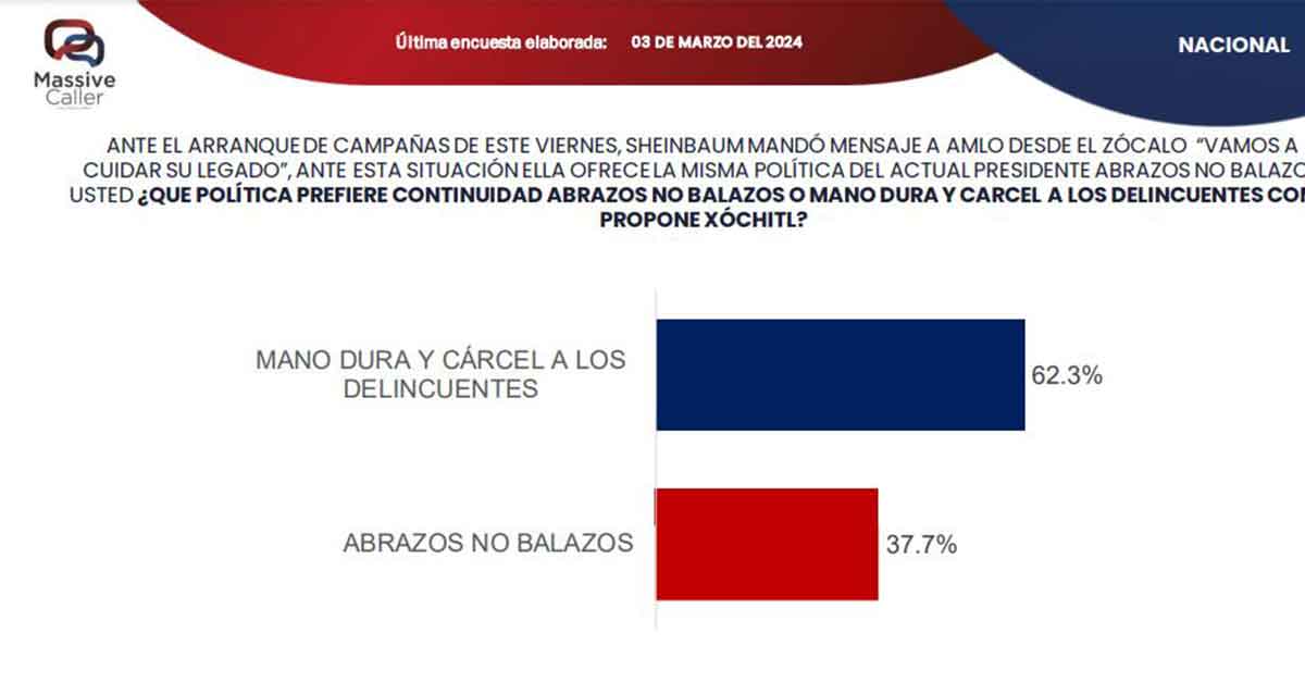 Gana propuesta de Xóchitl Gálvez sobre seguridad, revela Massive Caller