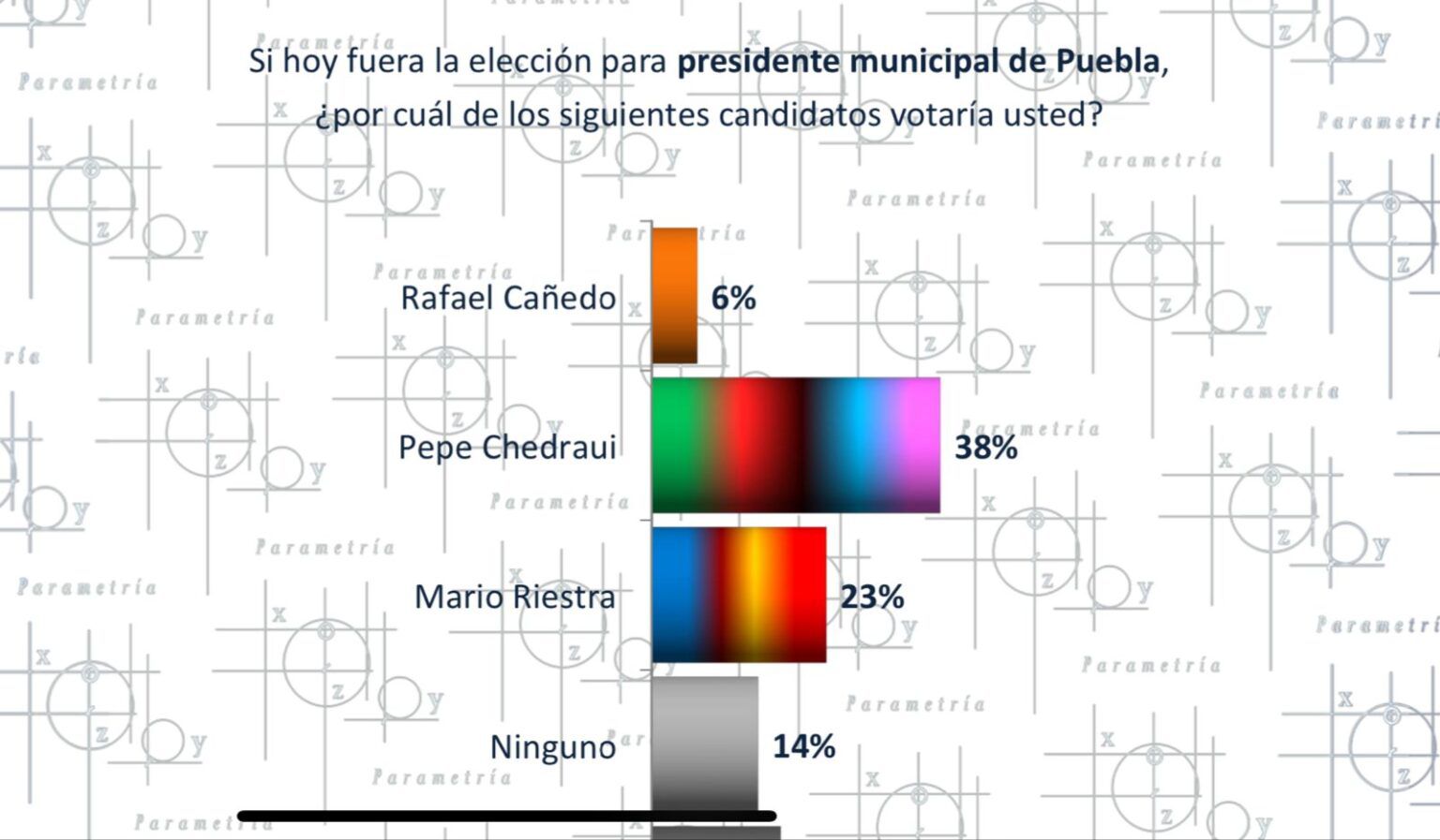 Pepe Chedraui tiene la delantera por 15 puntos: Parametría