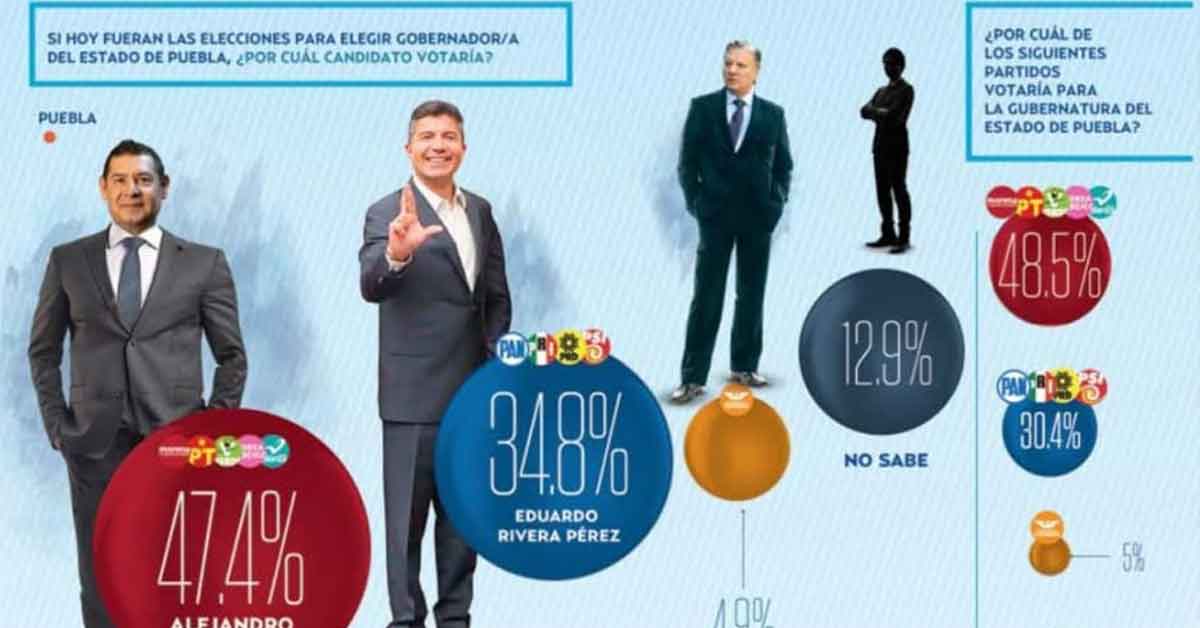 Aventaja Morena preferencias electorales en Puebla