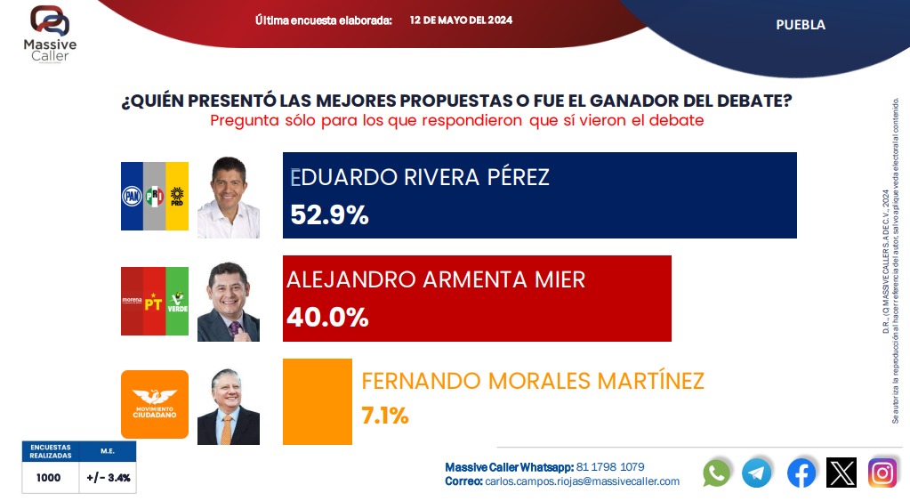 Da Massive Caller victoria a Eduardo Rivera tras debate a la gubernatura
