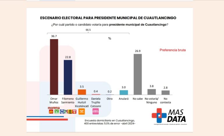 Presume Omar Muñoz preferencia electoral en Cuautlancingo