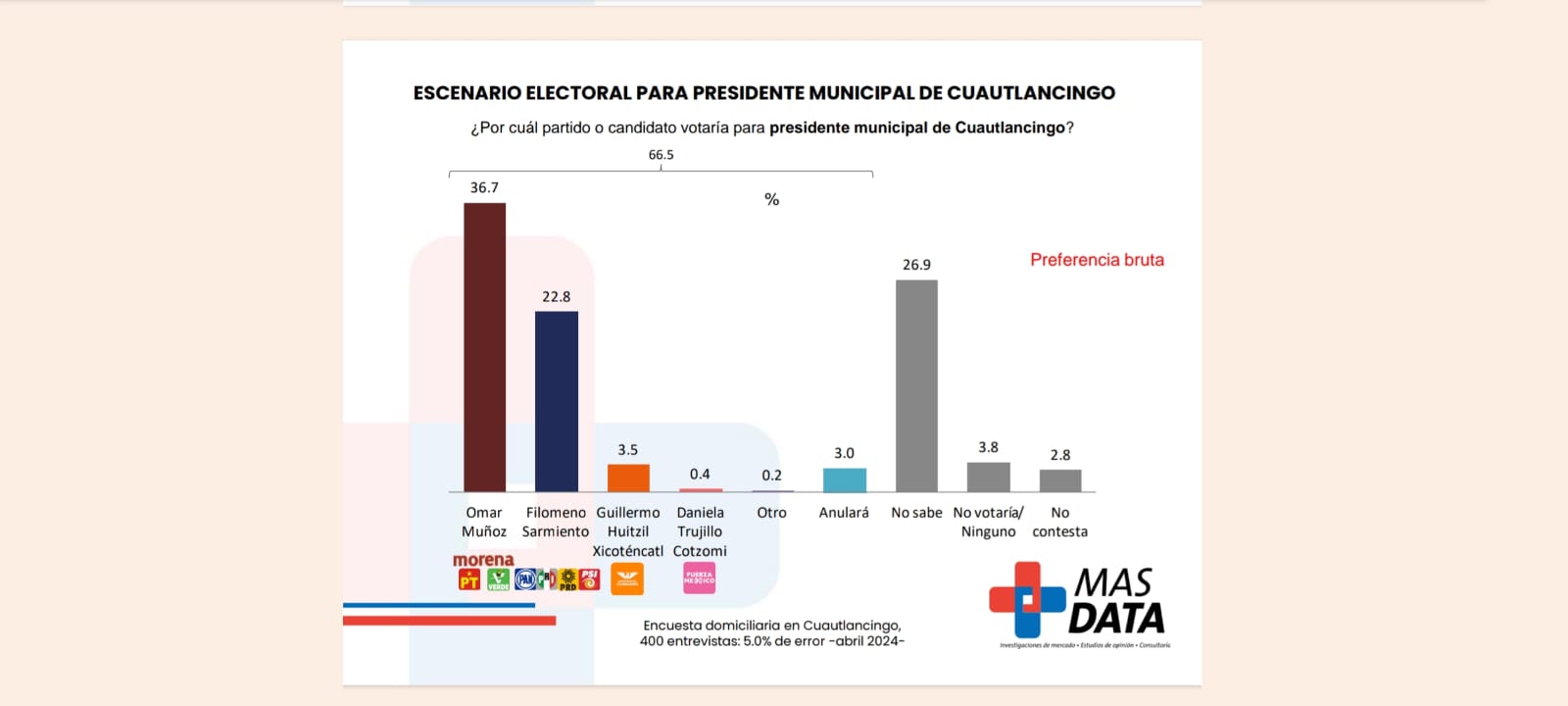 Presume Omar Muñoz preferencia electoral en Cuautlancingo