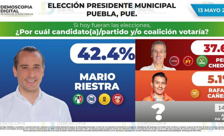 Aventaja Mario Riestra por 4.8%: Demoscopia Digital
