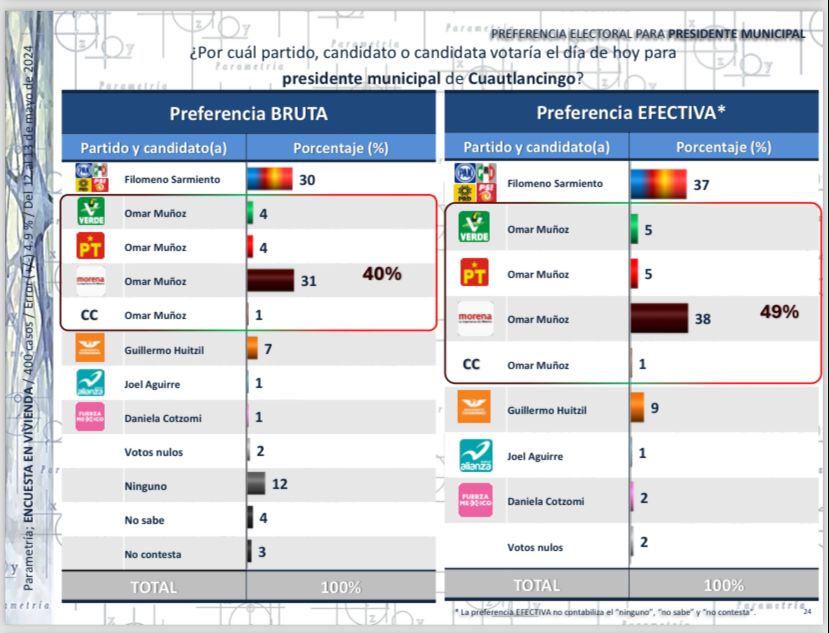 Presume Omar Muñoz preferencia electoral en Cuautlancingo