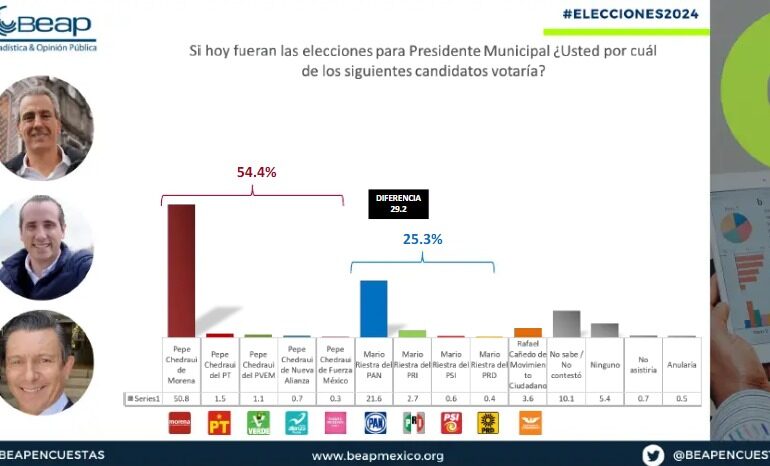 BEAP da triunfo a Pepe Chedraui en la capital