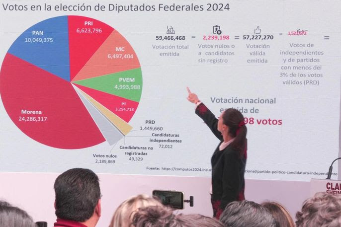 Rechaza Claudia Sheinbaum que exista sobrerrepresentación en Cámara de Diputados
