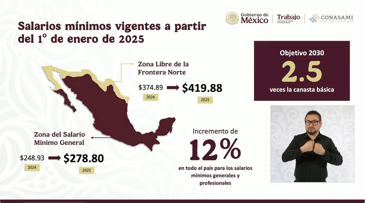 Aumentará 12% el salario mínimo en México a partir de 2025