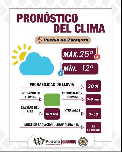 Para Puebla: sol intenso y lluvia ligera en la tarde: ¡Protege tu piel!