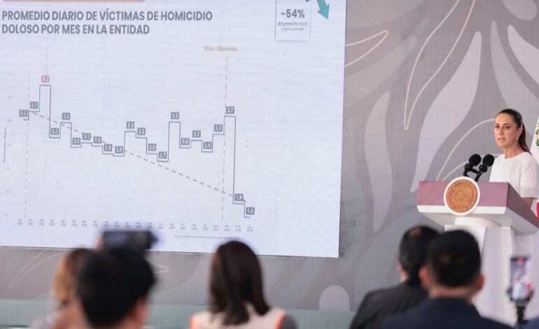 Claudia Sheinbaum reporta disminución del 59,8% en percepción de inseguridad