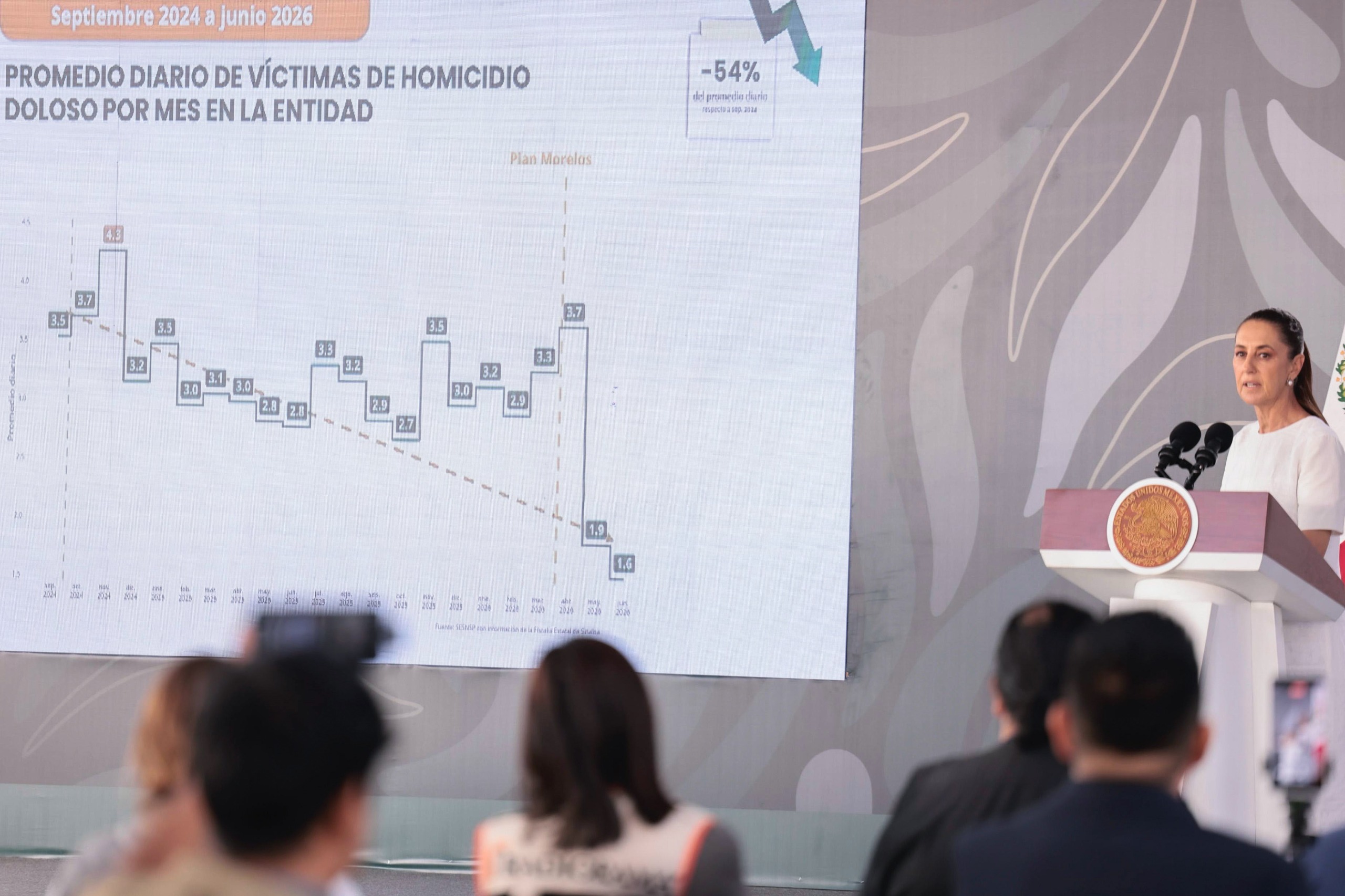 Claudia Sheinbaum reporta disminución del 59,8% en percepción de inseguridad