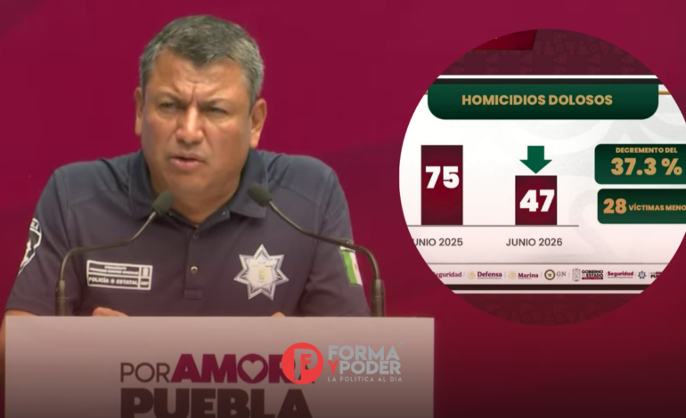 Gobierno de Puebla confirma reducción del 37.3% en homicidios dolosos durante junio de 2026