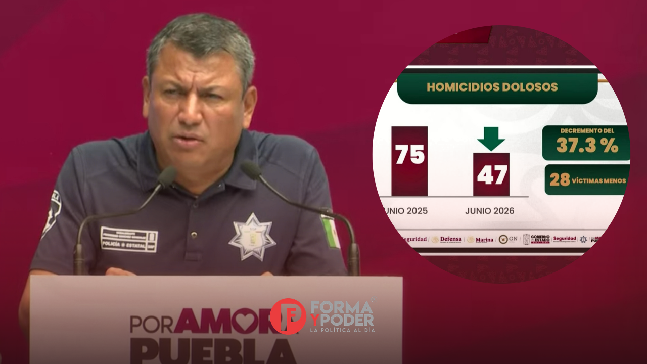 Gobierno de Puebla confirma reducción del 37.3% en homicidios dolosos durante junio de 2026
