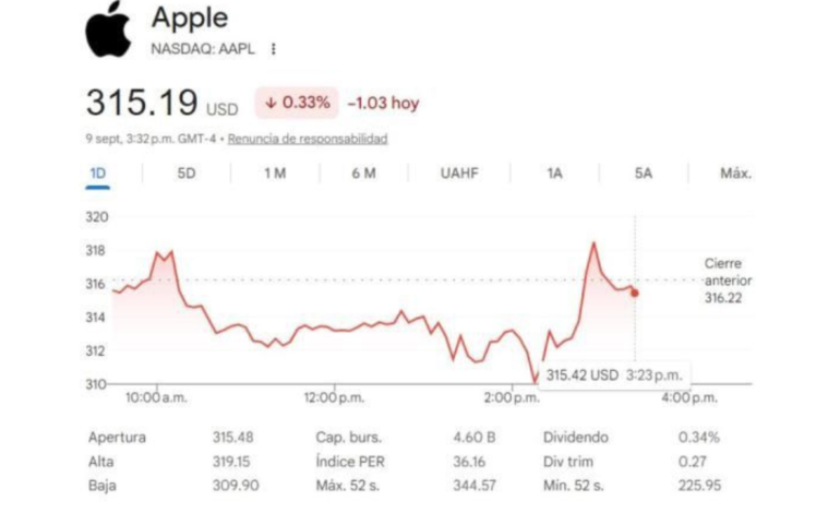 Apple cae en Bolsa tras presentar el iPhone Duo